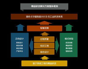 以精益研发为抓手，构筑面向中国制造2025的现代工业研发体系